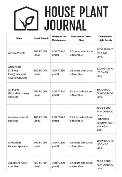 HousePlantJournal's LTH Meter