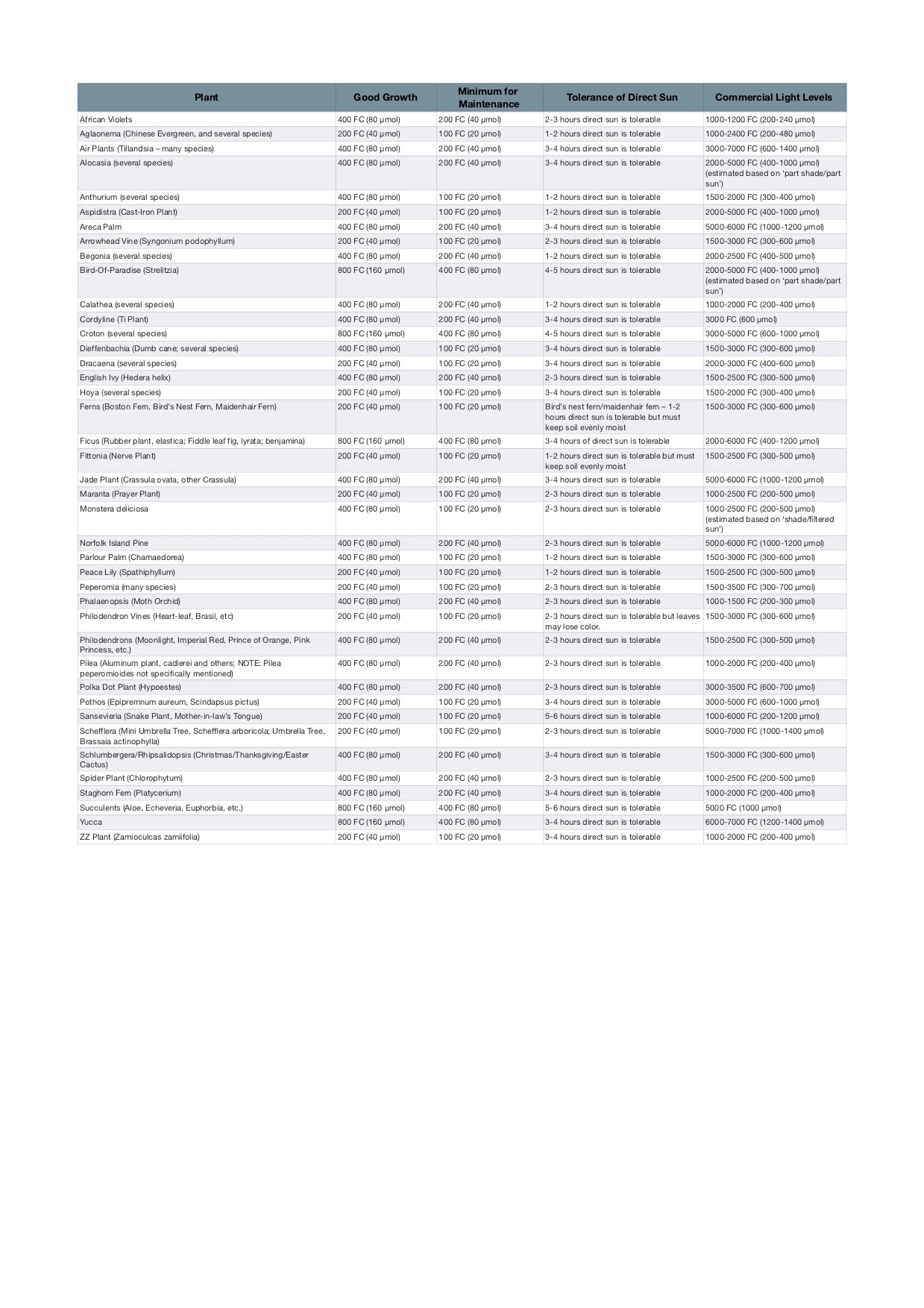 HousePlantJournal's LTH Meter